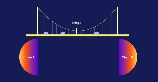 In order to understand how cross-chain bridges work and how cross-chain swaps are performed, has tahn a crosschain,
