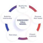 What Is A Discovery Call? The Definition And The Process