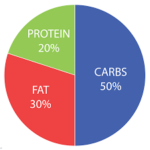 Do Macros Matter or Should I Focus On Calories?